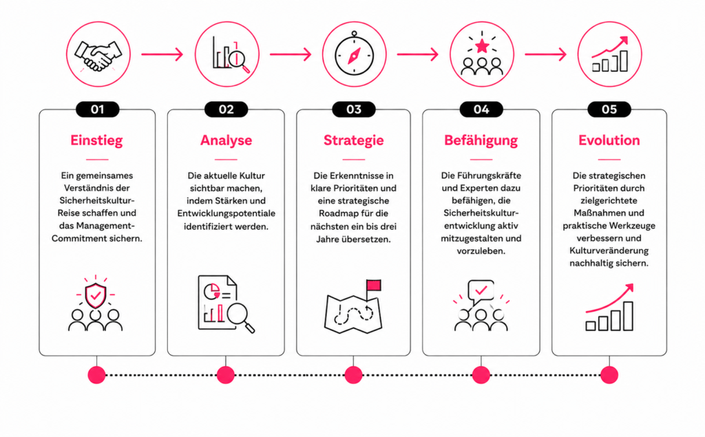 Safety Culture Trail